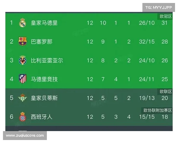 皇马失分,巴萨不战而胜领跑积分榜